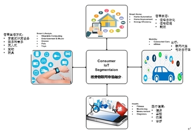 剖析物联网的需求 - 第一部分 智能联网汽车相关技术研究
